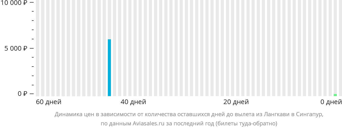 Динамика цен в зависимости от количества оставшихся дней до вылета из Лангкави в Сингапур