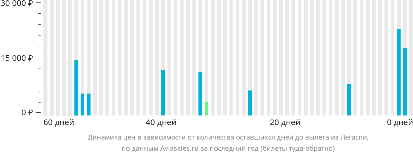 Динамика цен в зависимости от количества оставшихся дней до вылета из Легаспи