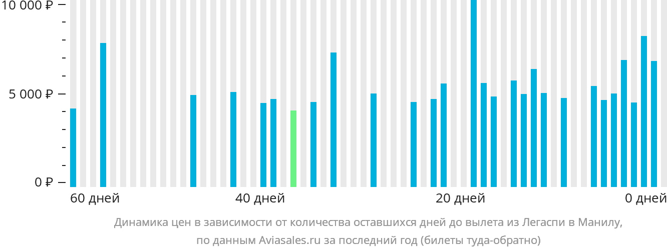 Динамика цен в зависимости от количества оставшихся дней до вылета из Легаспи в Манилу