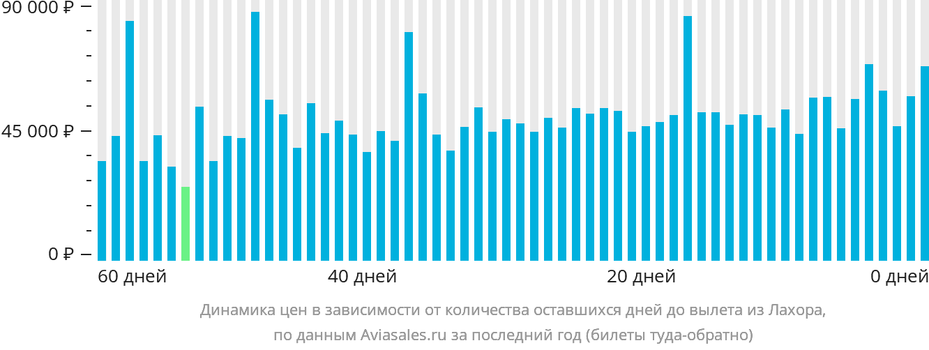 Динамика цен в зависимости от количества оставшихся дней до вылета из Лахора