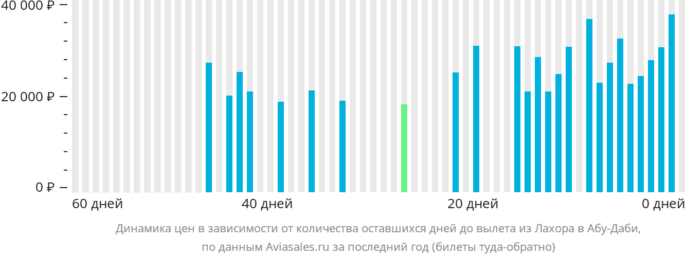 Динамика цен в зависимости от количества оставшихся дней до вылета из Лахора в Абу-Даби