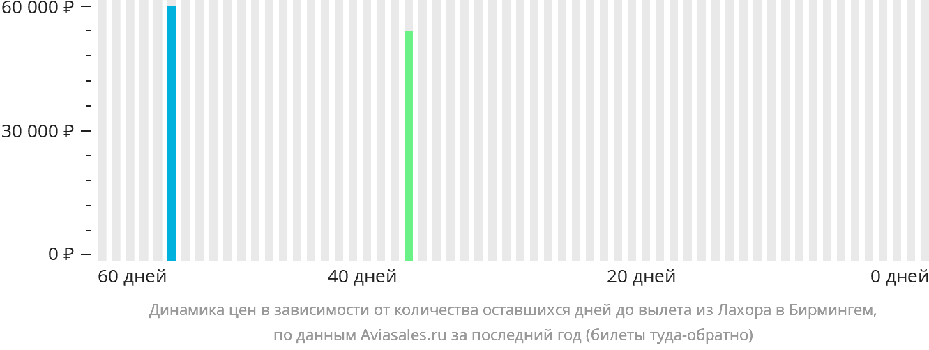 Динамика цен в зависимости от количества оставшихся дней до вылета из Лахора в Бирмингем