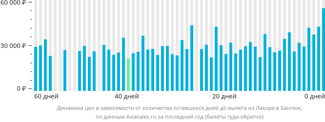 Динамика цен в зависимости от количества оставшихся дней до вылета из Лахора в Бангкок