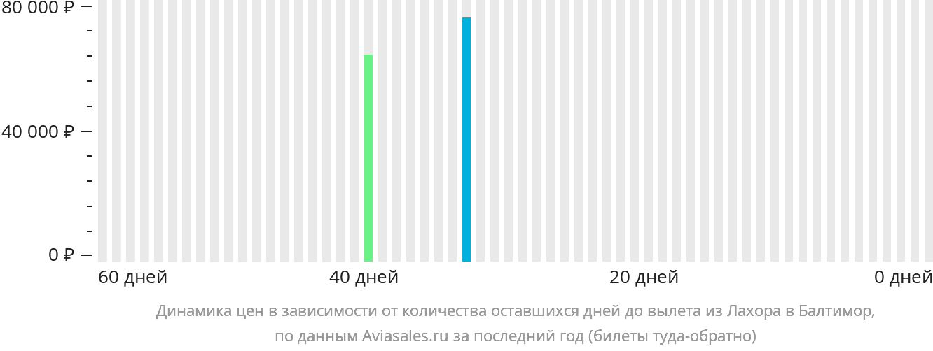 Динамика цен в зависимости от количества оставшихся дней до вылета из Лахора в Балтимор