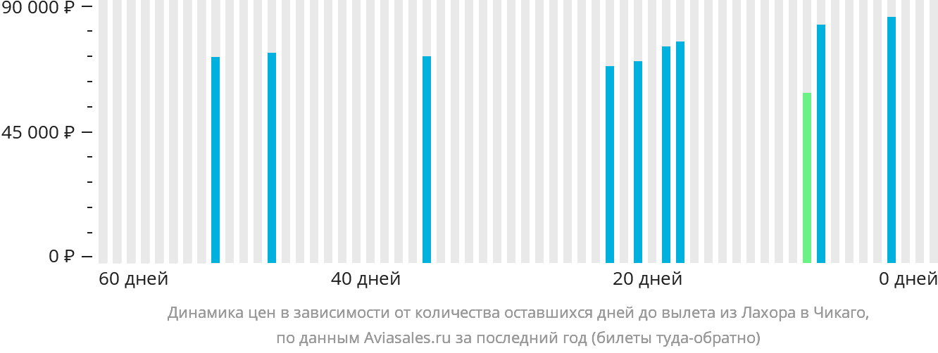 Динамика цен в зависимости от количества оставшихся дней до вылета из Лахора в Чикаго