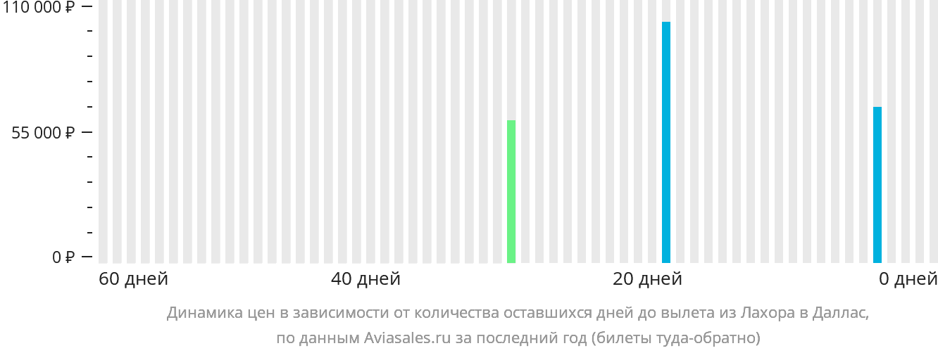 Динамика цен в зависимости от количества оставшихся дней до вылета из Лахора в Даллас