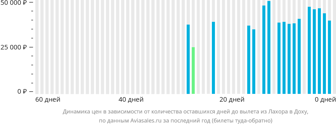 Динамика цен в зависимости от количества оставшихся дней до вылета из Лахора в Доху