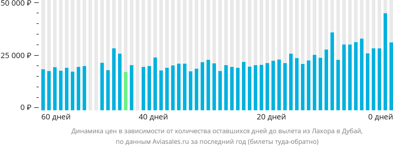 Динамика цен в зависимости от количества оставшихся дней до вылета из Лахора в Дубай