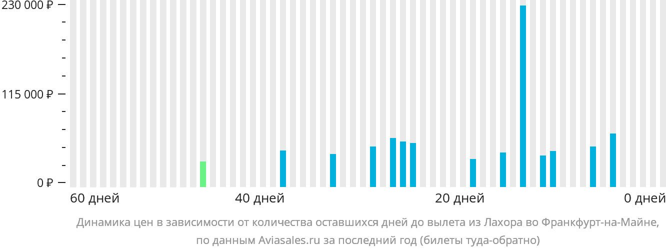 Динамика цен в зависимости от количества оставшихся дней до вылета из Лахора во Франкфурт-на-Майне