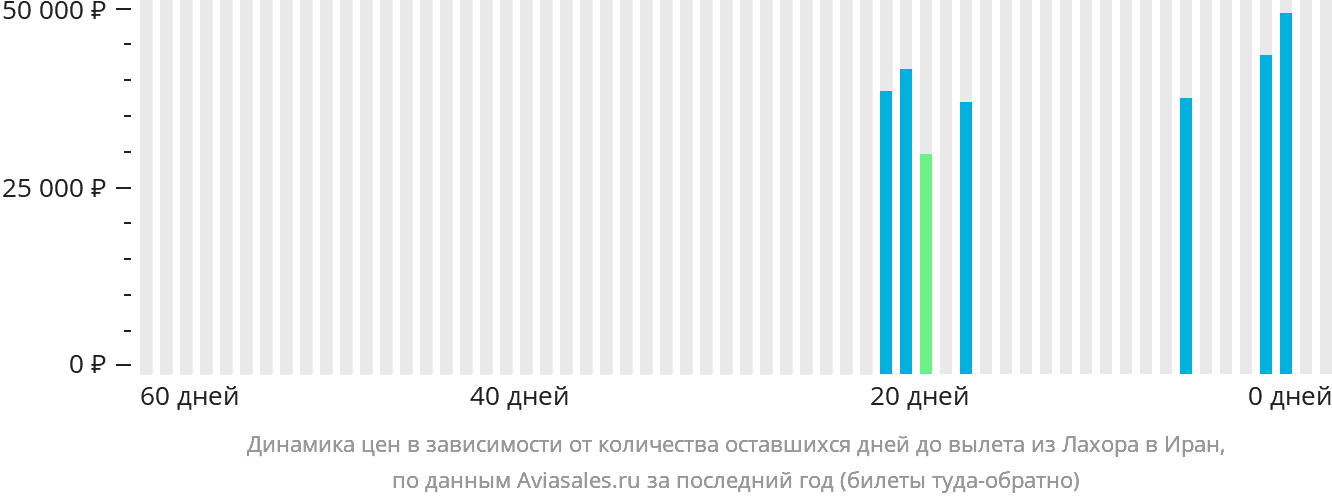 Динамика цен в зависимости от количества оставшихся дней до вылета из Лахора в Иран