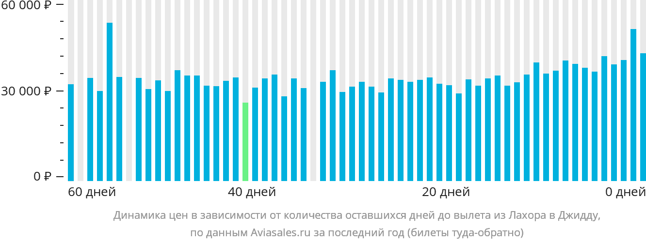 Динамика цен в зависимости от количества оставшихся дней до вылета из Лахора в Джидду