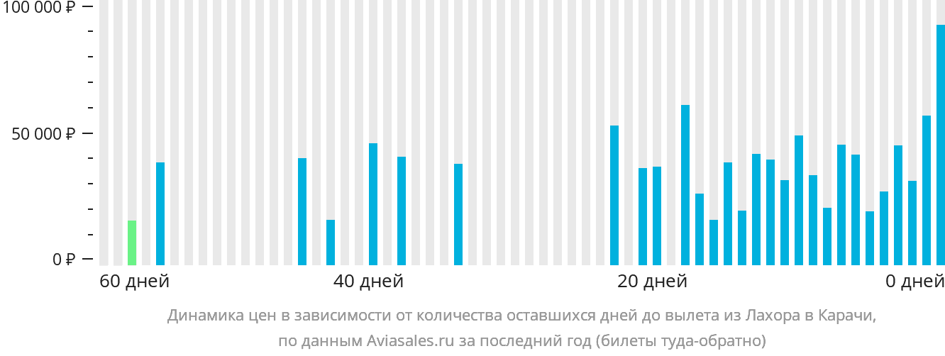 Динамика цен в зависимости от количества оставшихся дней до вылета из Лахора в Карачи