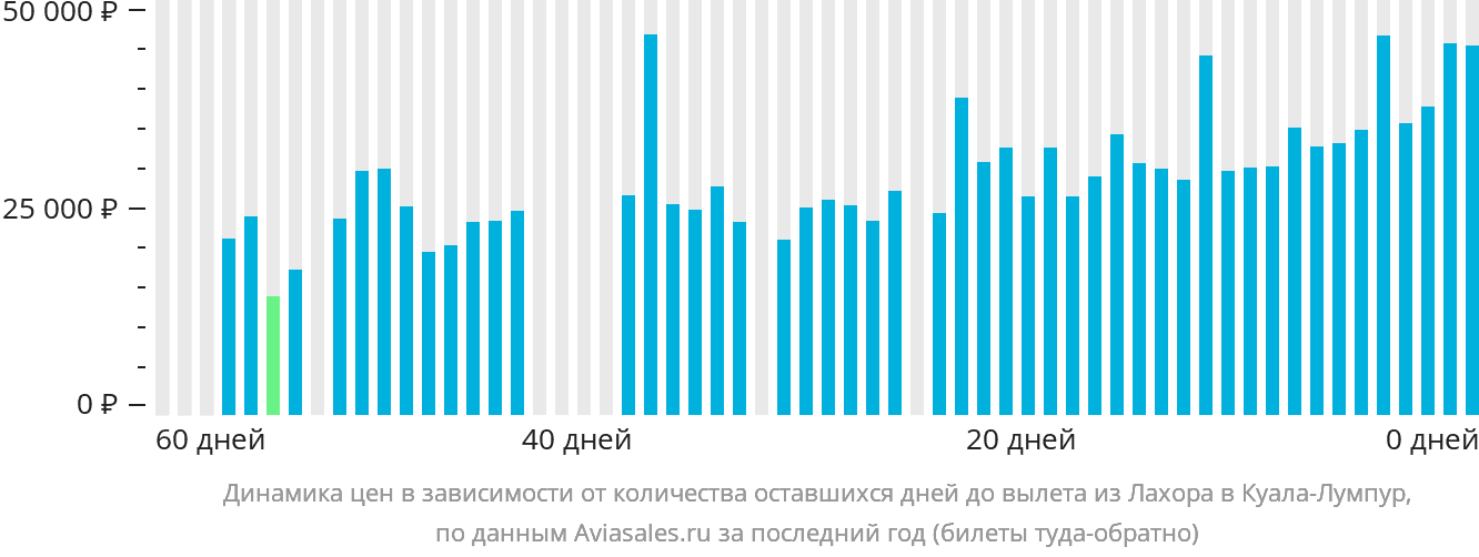 Динамика цен в зависимости от количества оставшихся дней до вылета из Лахора в Куала-Лумпур