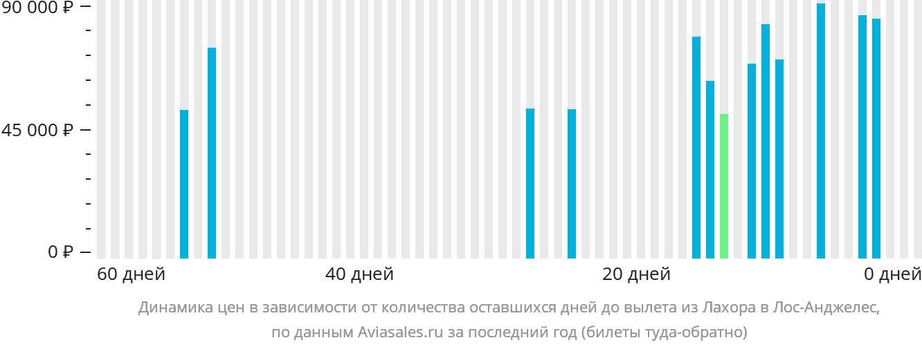 Динамика цен в зависимости от количества оставшихся дней до вылета из Лахора в Лос-Анджелес