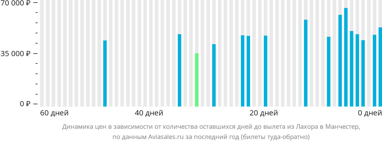 Динамика цен в зависимости от количества оставшихся дней до вылета из Лахора в Манчестер