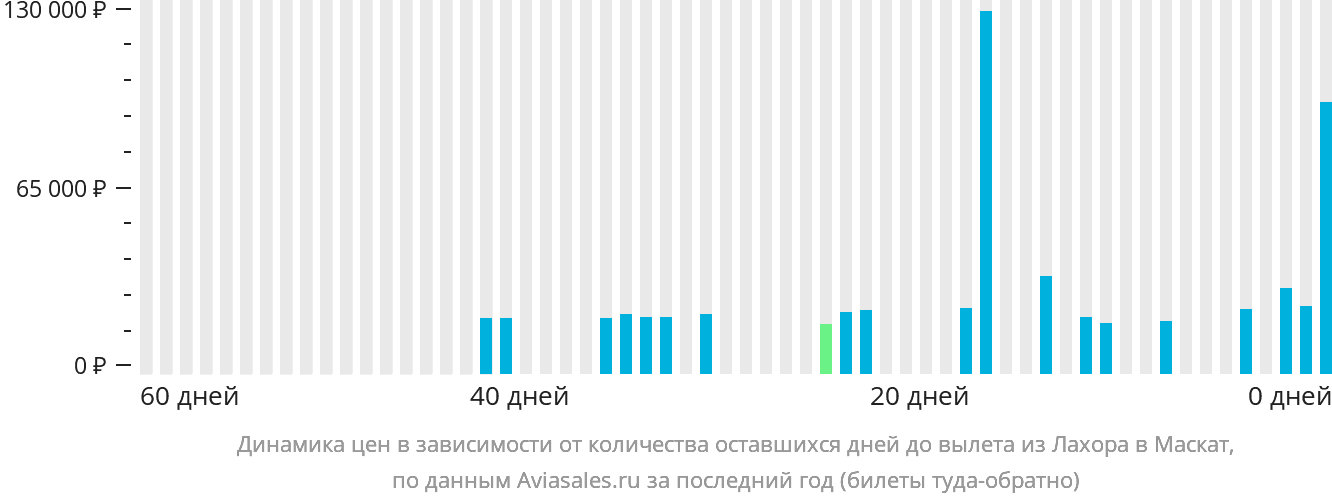 Динамика цен в зависимости от количества оставшихся дней до вылета из Лахора в Маскат