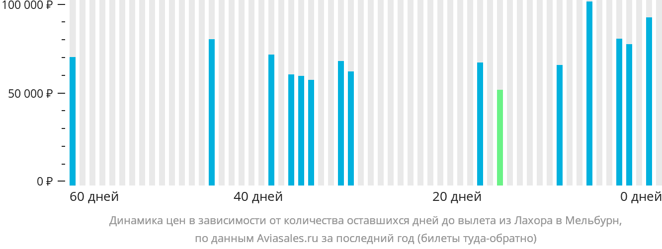 Динамика цен в зависимости от количества оставшихся дней до вылета из Лахора в Мельбурн
