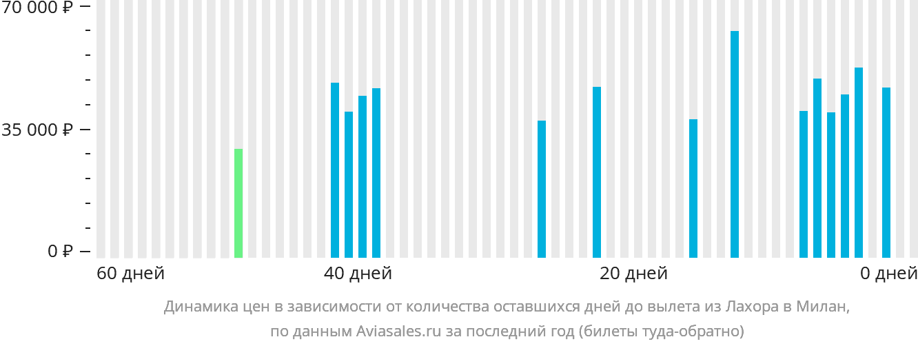 Динамика цен в зависимости от количества оставшихся дней до вылета из Лахора в Милан