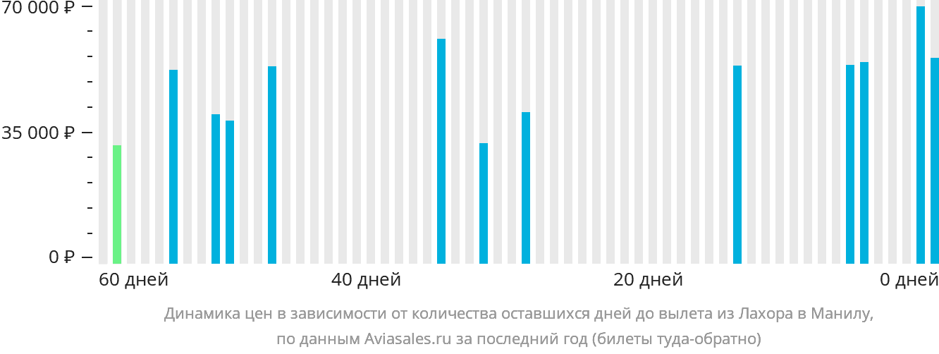 Динамика цен в зависимости от количества оставшихся дней до вылета из Лахора в Манилу