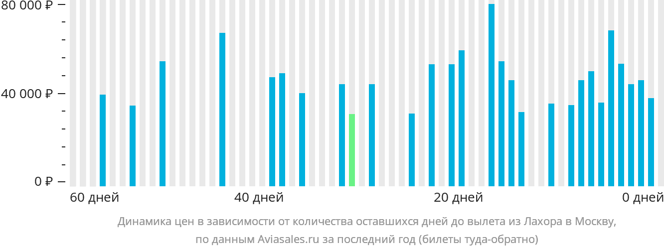 Динамика цен в зависимости от количества оставшихся дней до вылета из Лахора в Москву