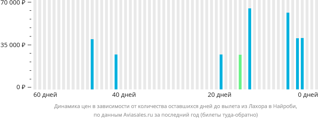 Динамика цен в зависимости от количества оставшихся дней до вылета из Лахора в Найроби