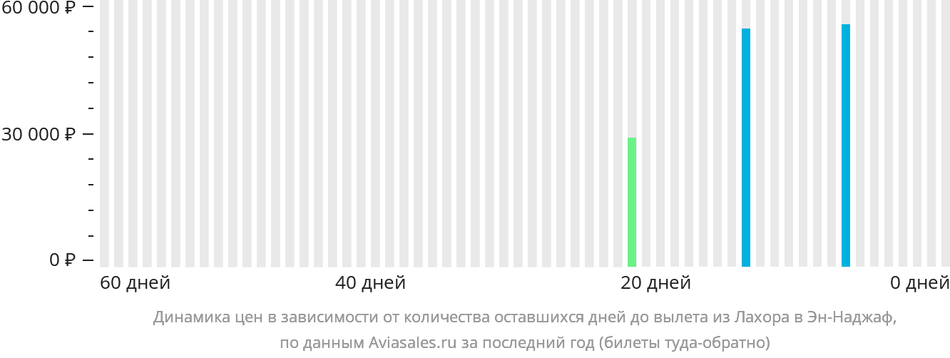 Динамика цен в зависимости от количества оставшихся дней до вылета из Лахора в Эн-Наджаф