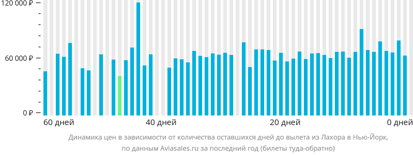 Динамика цен в зависимости от количества оставшихся дней до вылета из Лахора в Нью-Йорк