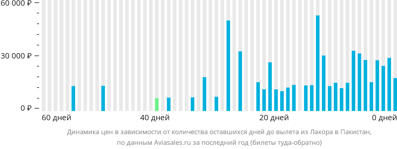 Динамика цен в зависимости от количества оставшихся дней до вылета из Лахора в Пакистан