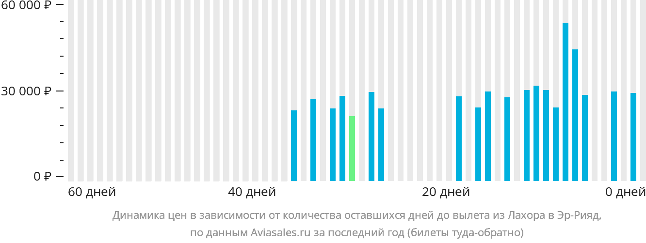 Динамика цен в зависимости от количества оставшихся дней до вылета из Лахора в Эр-Рияд