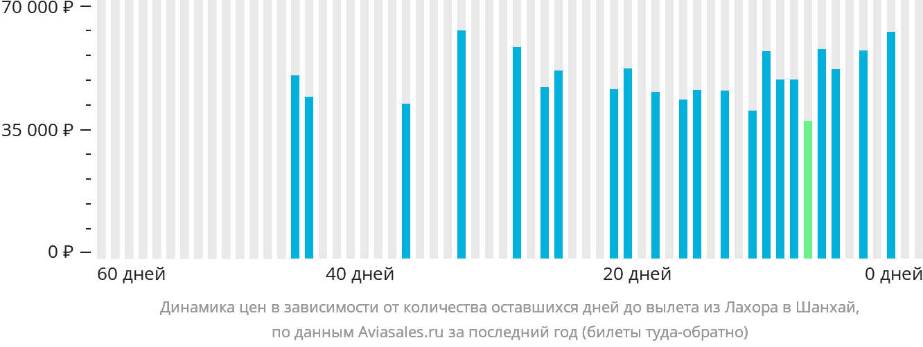 Динамика цен в зависимости от количества оставшихся дней до вылета из Лахора в Шанхай