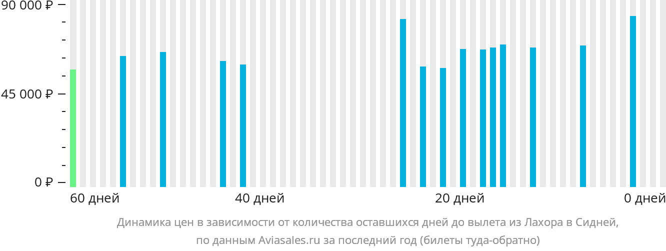 Динамика цен в зависимости от количества оставшихся дней до вылета из Лахора в Сидней