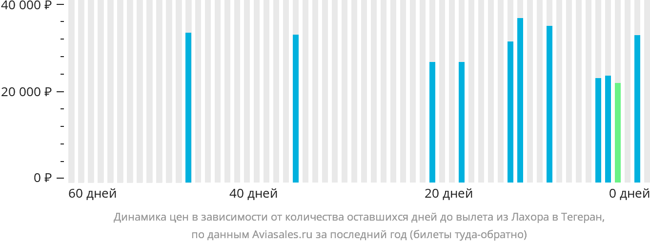 Динамика цен в зависимости от количества оставшихся дней до вылета из Лахора в Тегеран