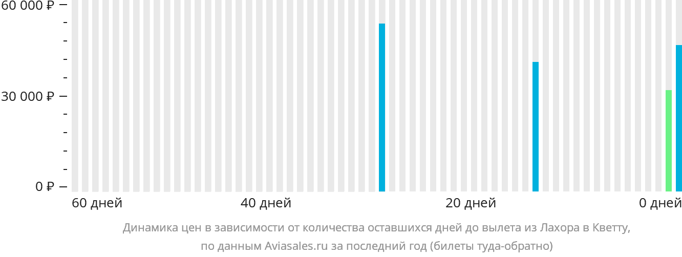 Динамика цен в зависимости от количества оставшихся дней до вылета из Лахора в Кветту