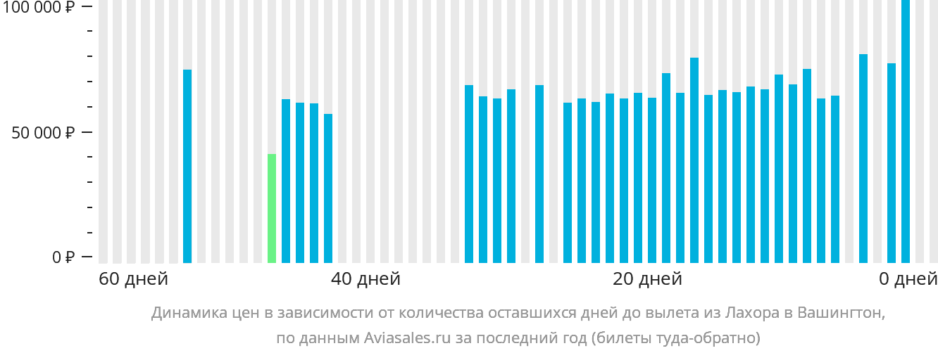 Динамика цен в зависимости от количества оставшихся дней до вылета из Лахора в Вашингтон