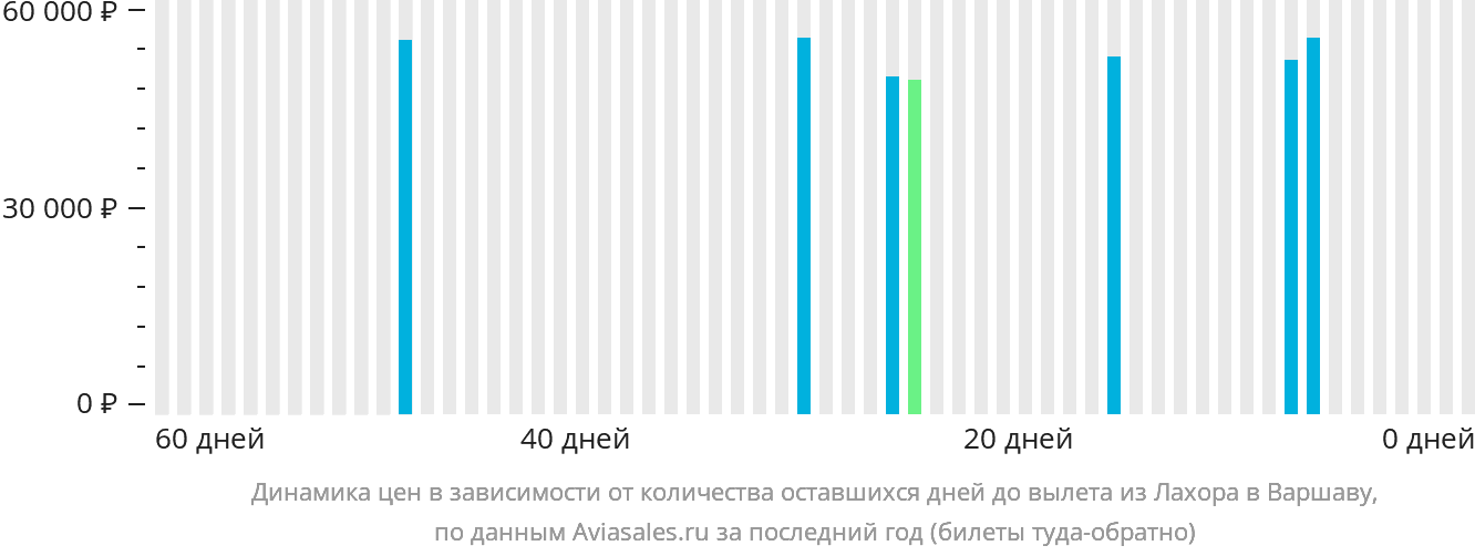 Динамика цен в зависимости от количества оставшихся дней до вылета из Лахора в Варшаву