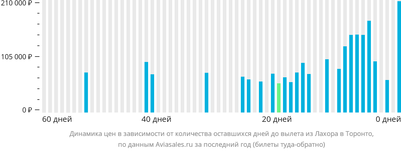Динамика цен в зависимости от количества оставшихся дней до вылета из Лахора в Торонто