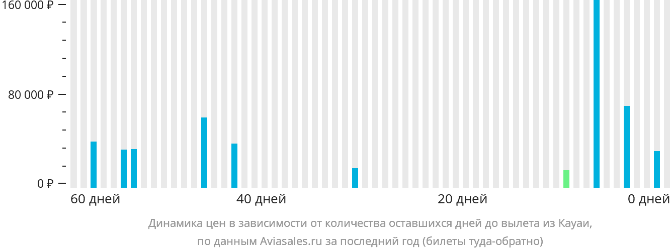Динамика цен в зависимости от количества оставшихся дней до вылета из Кауаи