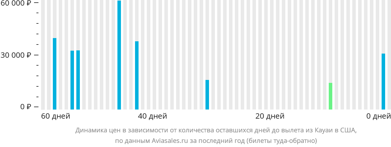Динамика цен в зависимости от количества оставшихся дней до вылета из Кауаи в США