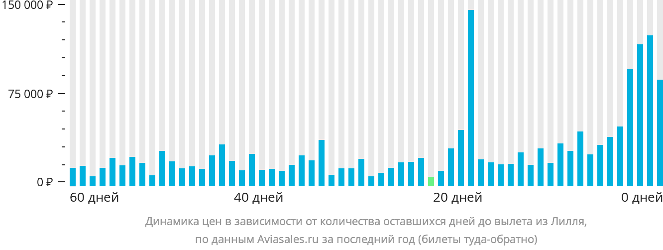 Динамика цен в зависимости от количества оставшихся дней до вылета из Лилля