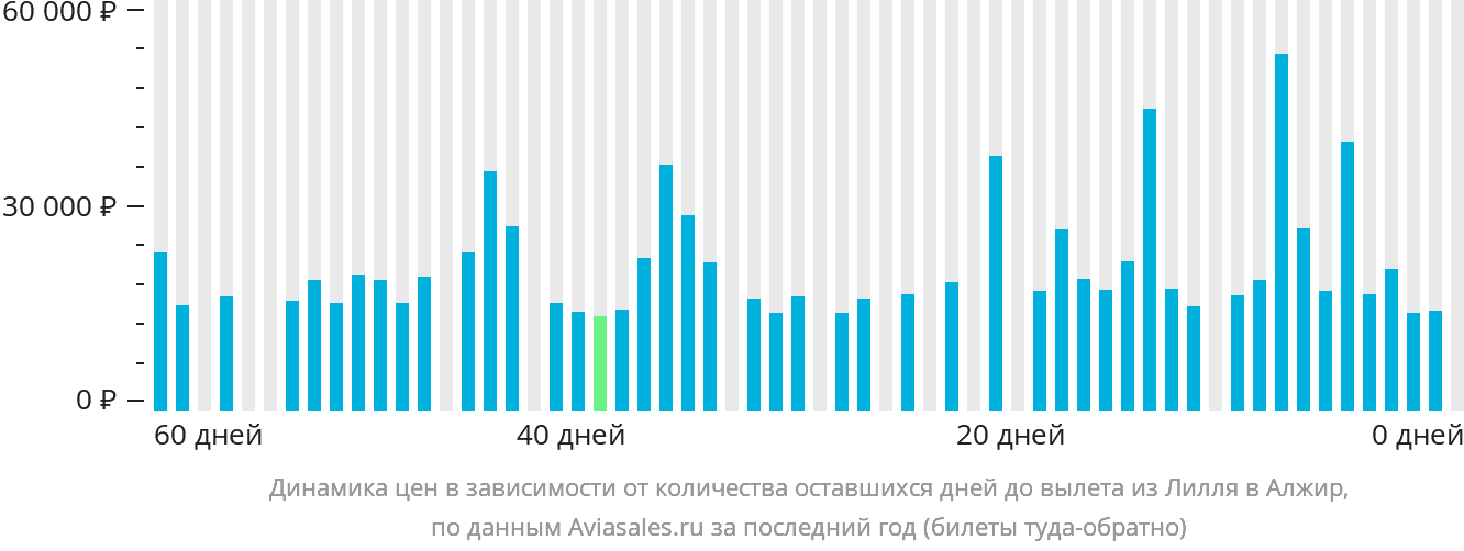 Динамика цен в зависимости от количества оставшихся дней до вылета из Лилля в Алжир