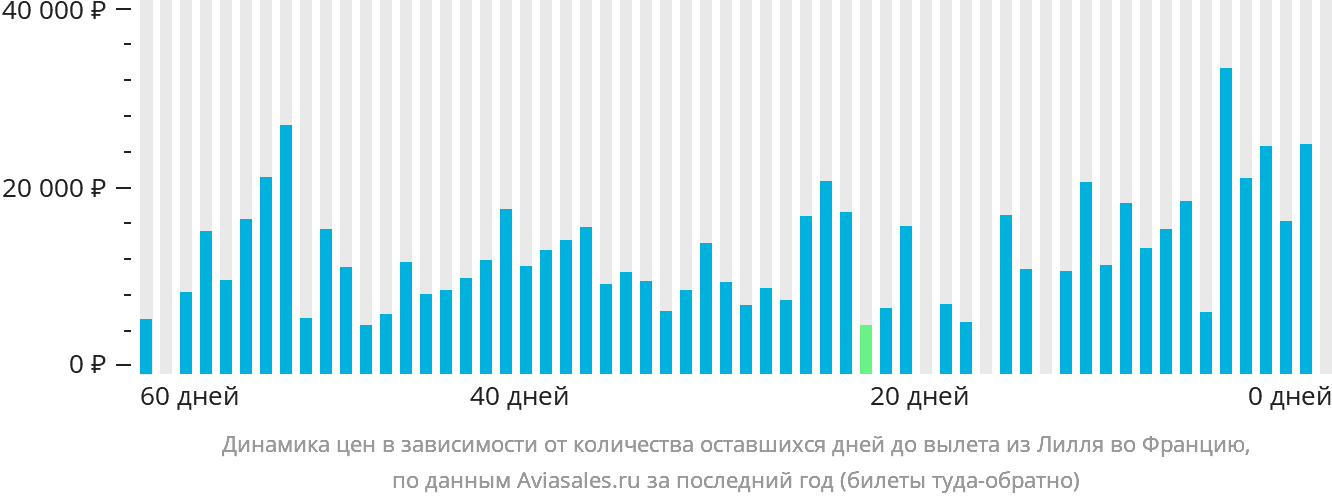 Динамика цен в зависимости от количества оставшихся дней до вылета из Лилля во Францию