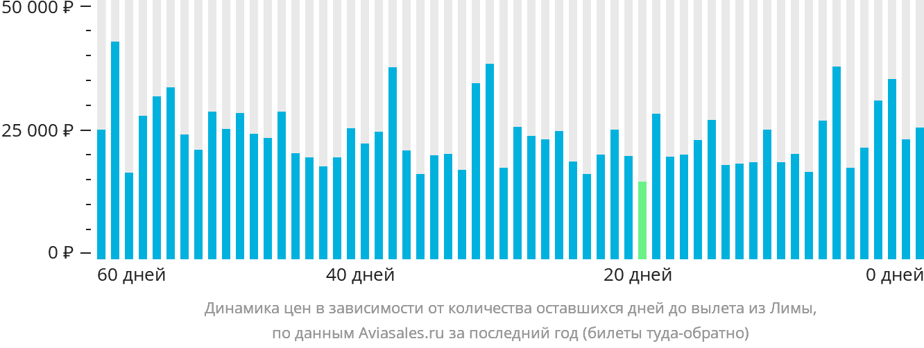 Динамика цен в зависимости от количества оставшихся дней до вылета из Лимы