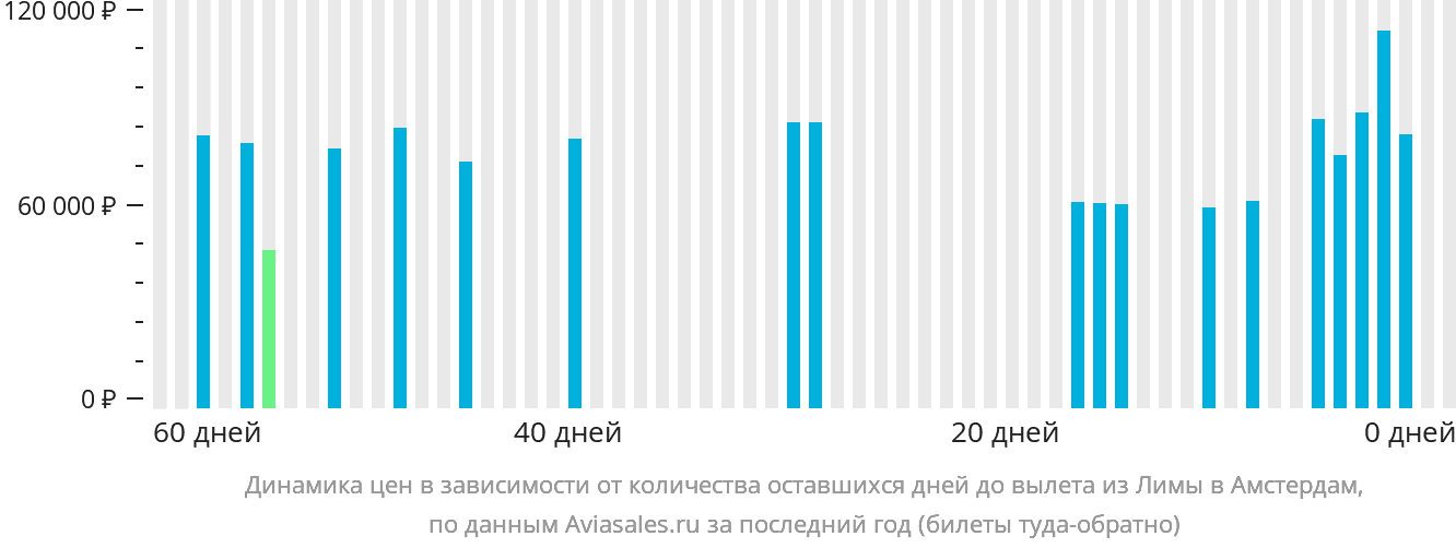 Динамика цен в зависимости от количества оставшихся дней до вылета из Лимы в Амстердам