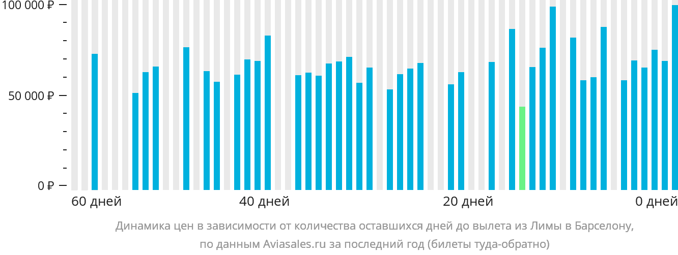 Динамика цен в зависимости от количества оставшихся дней до вылета из Лимы в Барселону
