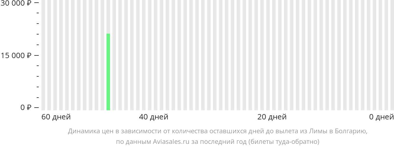 Динамика цен в зависимости от количества оставшихся дней до вылета из Лимы в Болгарию