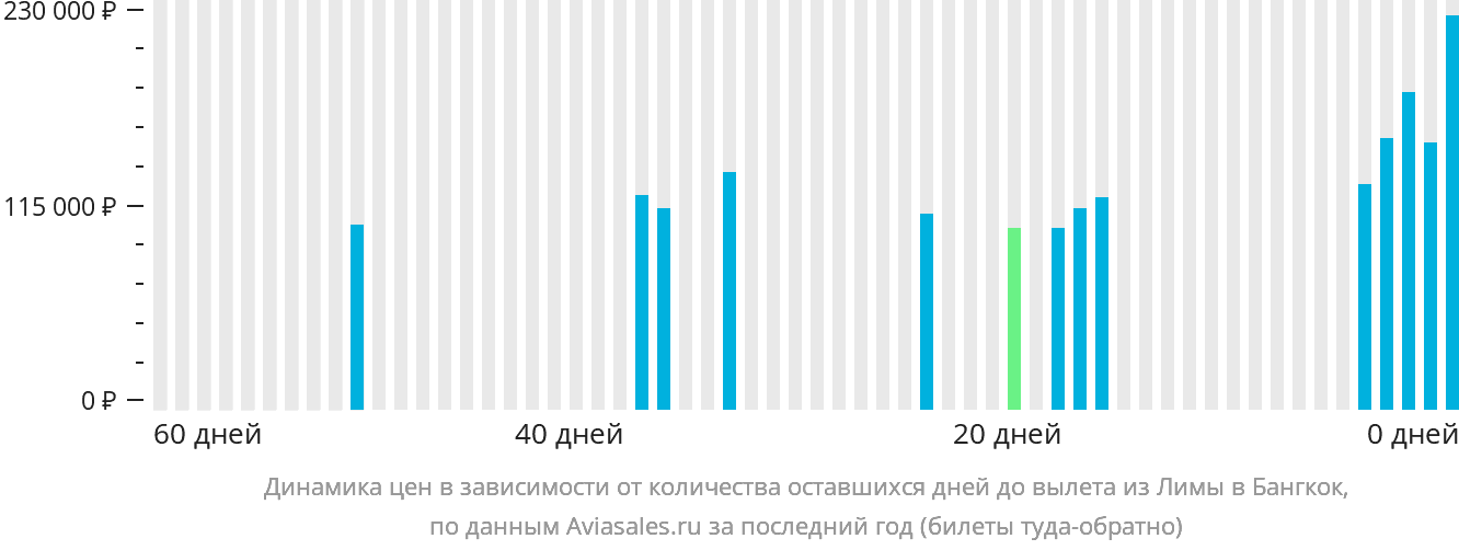 Динамика цен в зависимости от количества оставшихся дней до вылета из Лимы в Бангкок