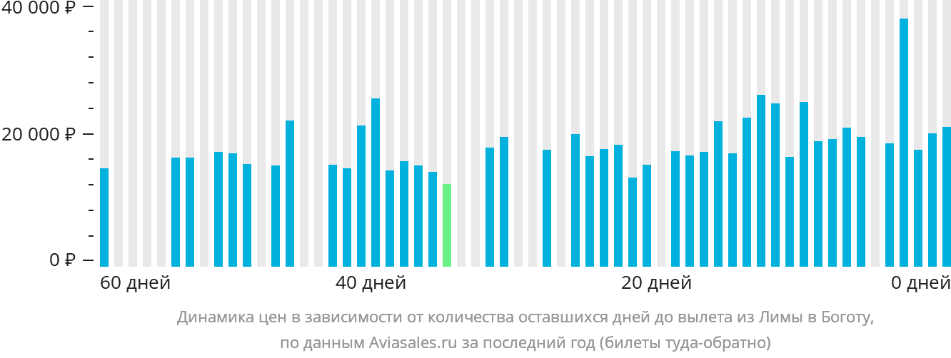 Динамика цен в зависимости от количества оставшихся дней до вылета из Лимы в Боготу
