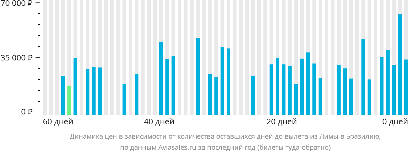 Динамика цен в зависимости от количества оставшихся дней до вылета из Лимы в Бразилию