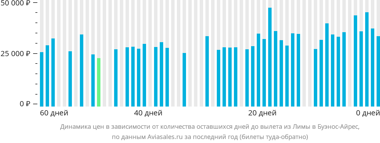 Динамика цен в зависимости от количества оставшихся дней до вылета из Лимы в Буэнос-Айрес