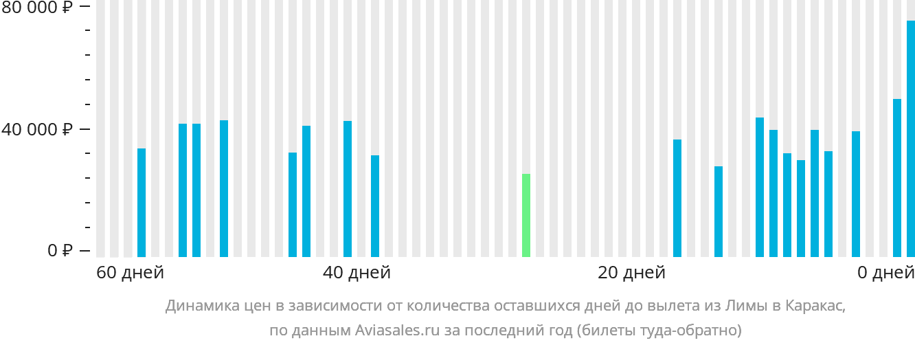 Динамика цен в зависимости от количества оставшихся дней до вылета из Лимы в Каракас